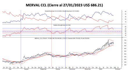 Indices bursátiles - MERVAL CCL al 27 de enero 2023