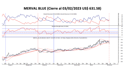 Indices Bursátiles - MERVAL blue al 3 de febrero 2023
