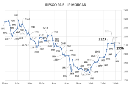 Indice de Riesgo País al 24 de febrero 2023