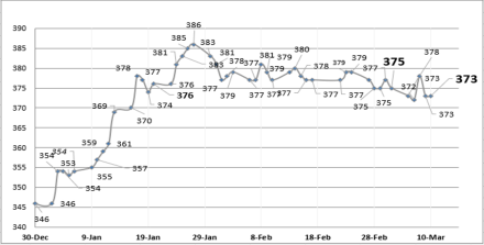 Evolución de las cotizaciones del dólar al 10 de marzo 2023