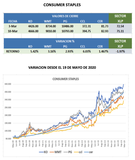 CEDEARS - Evolución semanal al 10 de marzo 2023