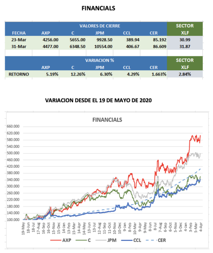 CEDEARS - Evolución semanal al 31 de marzo 2023