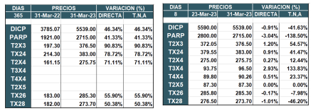 Bonos argentinos en pesos al 31 de marzo 2023