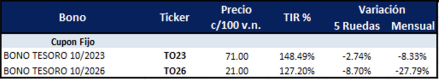 Bonos argentinos en pesos al 28 de abril 2023