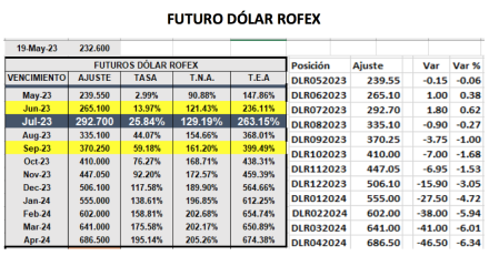 Evolución de las cotizaciones del dólar al 19 de mayo 2023