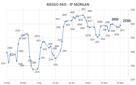 Indice de Riesgo País al 24 de mayo 2023