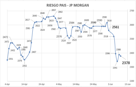 Indice de Riesgo Pais al 9 de junio 2023