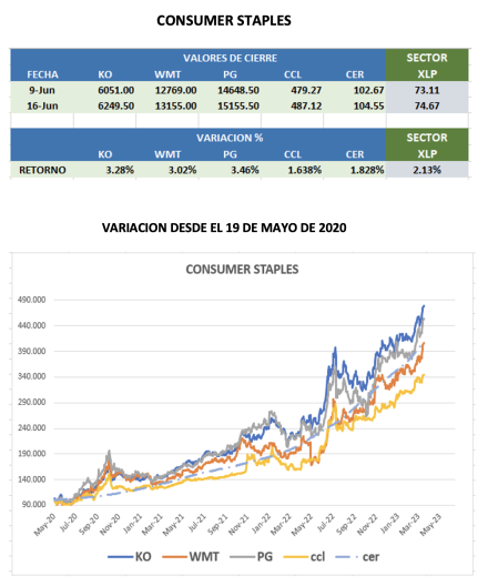 CEDEARs - Evolución semanal al 16 de junio 2023