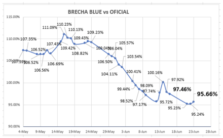 Evolución de las cotizaciones del dólar al 23 de junio 2023
