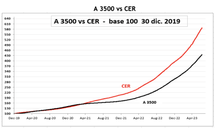 Evolución semanal de las cotizaciones del dólar  al 7 de julio 2023