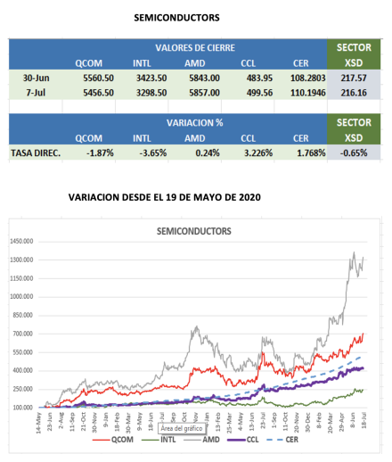 CEDEARs - Evolución semanal al 14 de julio 2023