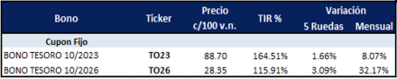 Bonos argentinos en pesos al 21 de julio 2023
