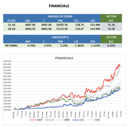 CEDEARs - Evolución semanal al 28 de julio 2023
