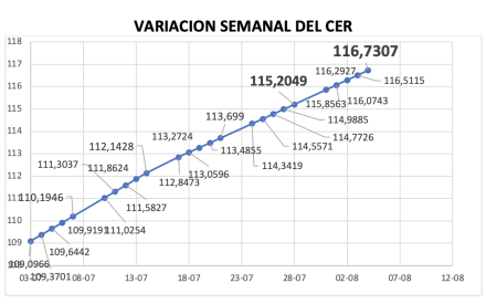 Variación del índice CER al 4 de agosto 2023