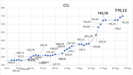 Evolución de las cotizaciones del dólar al 25 de agosto 2023