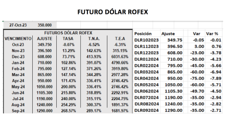 Evolución de las cotizaciones del dólar al 27 de octubre 2023