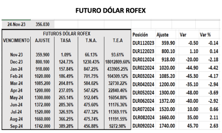 Evolución de las cotizaciones del dólar al 24 de noviembre 2023