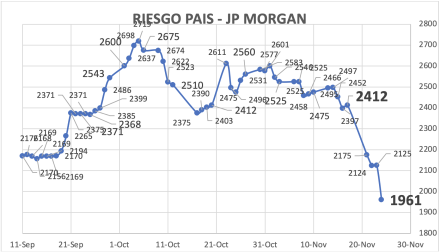 Indice de Riesgo Pais al 24 de noviembre 2023
