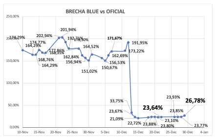 Evolución de las cotizaciones del dolar al 29 de diciembre 2023