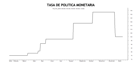 Tasa de política monetaria al 12 de enero 2024