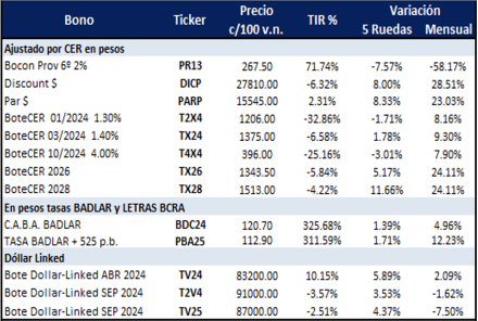 Bonos argentinos en pesos al 1 de marzo 2024