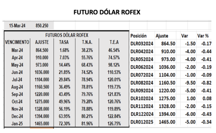 Evolución de las cotizaciones del dólar al 15 de marzo 2024