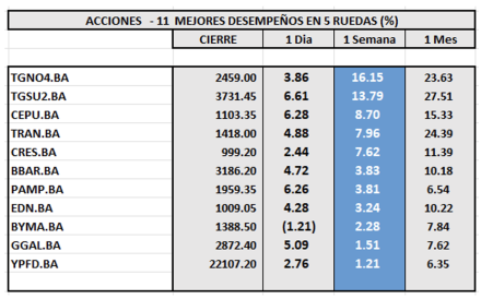Indices bursátiles - Acciones de mejor desempeño al 5 de abril 2024