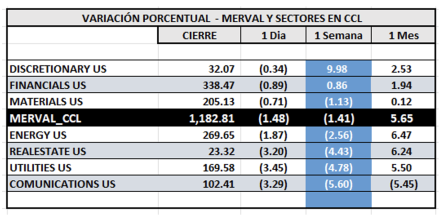 Indices Bursátiles - MERVAL CCL por sectores al 12 de abril 2024