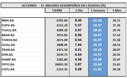 Indices Bursátiles - Acciones de mejor desempeño al 3 de mayo 2024