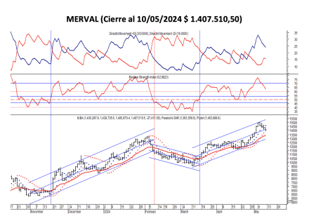Indices Bursátiles - MERVAL al 10 de mayo 2024