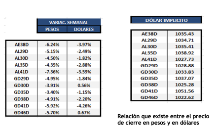 Bonos Argentinos en dólares al 10 de mayo 2024