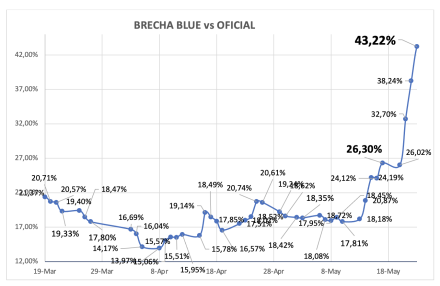 Evolución de las cotizaciones del dólar al 24 de mayo 2024