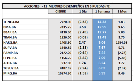 Indices Bursátiles - Acciones de mejor desempeño al 24 de mayo 2024