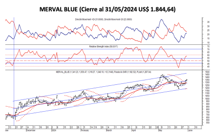 Indices Bursátiles - MERVAL blue al 31 de mayo 2024