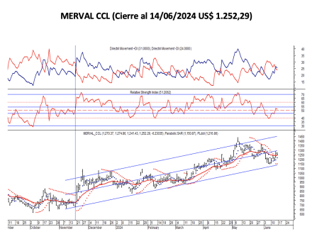 Indices Bursátiles - MERVAL CCL al 14 de junio 2024