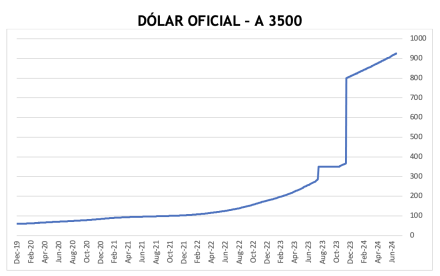 Evolución de las cotizaciones del dólar al 19 de julio 2024