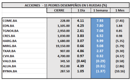 Indices Bursátiles - Acciones de peor desempeño al 9 de agosto 2024