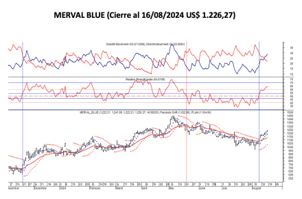 Indices Bursátiles - MERVAL blue al 16 de agosto 2024