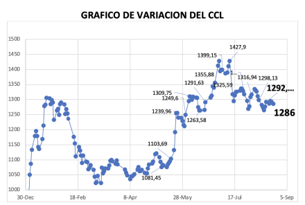 Variación semanal del índice CCL al 23 de agosto 2024
