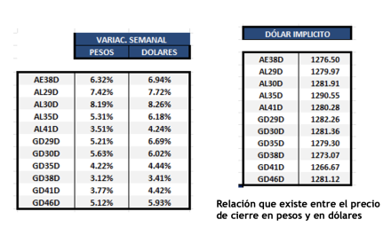 Bonos Argentinos en dólares al 30 de agosto 2024