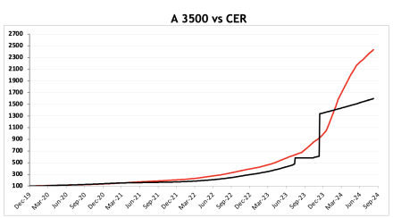 Evolución de las cotizaciones del dólar al 6 de septiembre 2024