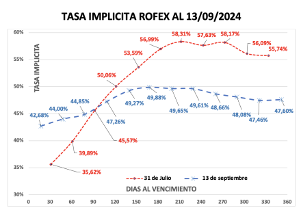Evolución de las cotizaciones del dólar al 20 de septiembre 2024