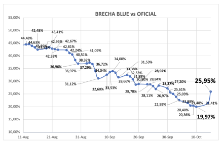 Evolución de las cotizaciones del dólar al 18 de octubre 2024