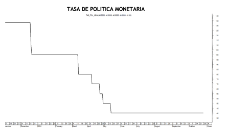 Tasa de política monetaria al 25 de octubre 2024