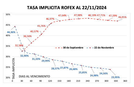Evolución de las cotizaciones del dólar al 22 de noviembre 2024