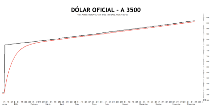 Evolución de las cotizaciones del dólar al 13 de diciembre 2024