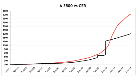 Evolución de las cotizaciones del dólar al 27 de diciembre 2024