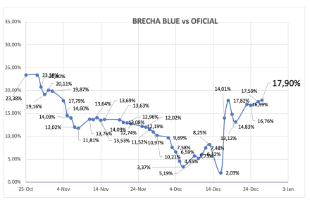 Evolución de las cotizaciones del dólar al 27 de diciembre 2024