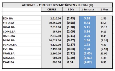 Indices Bursátiles - Acciones de peor desempeño al 27 de diciembre 2024