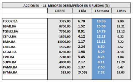 Indices Bursátiles - Acciones de mejor desempeño al 3 de enero 2025